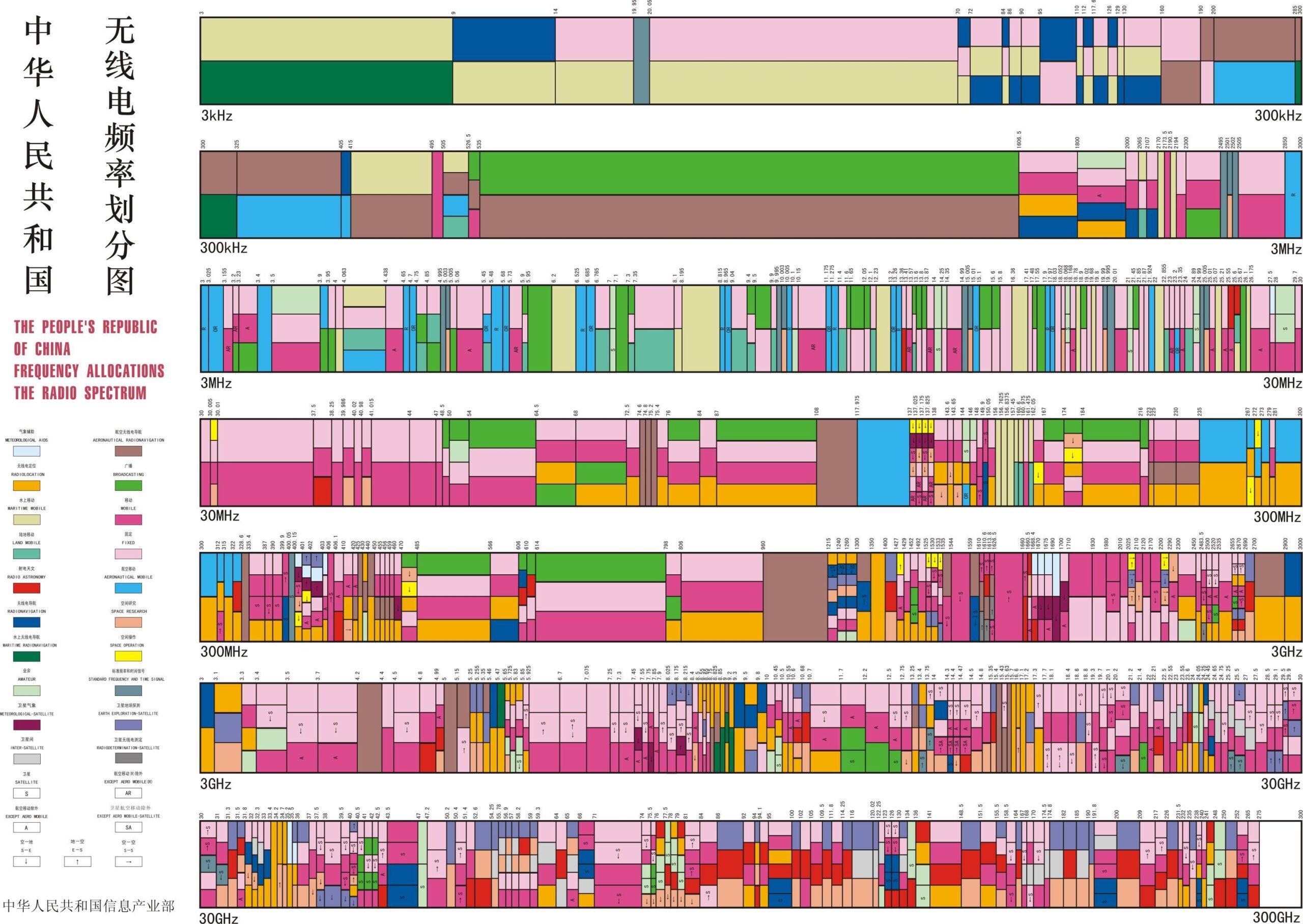 中国无线电频率划分规定